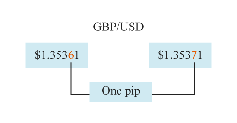 Forex Market in the USA